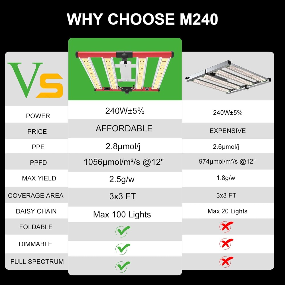 240W LED Grow Lights Full Spec – Grow Tent 4X4 Bewertung und Preis